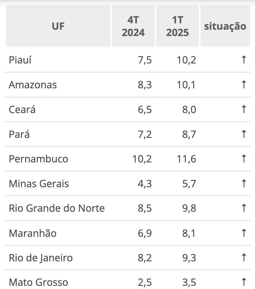 IBGE: PIAUÍ LIDERA COM 10,2% - Taxa de desemprego cresce em 11 estados do país com crescimento da economia em queda 
