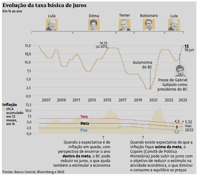 JUROS MAIS CAROS DO MUNDO - BC eleva Selic para 15% ao ano para tentar segurar a inflação gerada pelo governo; veja o vídeo