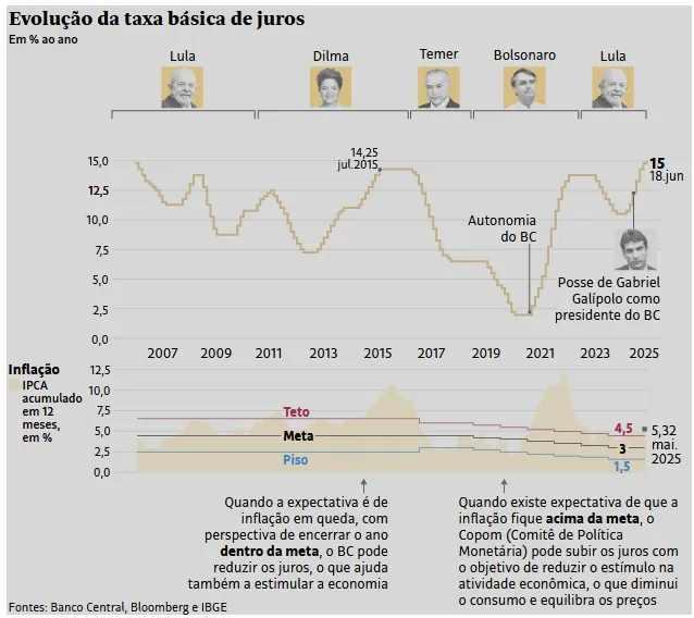 JUROS MAIS CAROS DO MUNDO - BC eleva Selic para 15% ao ano para tentar segurar a inflação gerada pelo governo; veja o vídeo