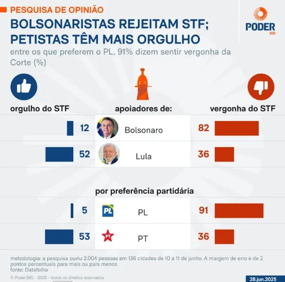 REPUDIADOS PELA NAÇÃO -  Maioria dos Brasileiros declara vergonha do STF, Congresso e Lula 
