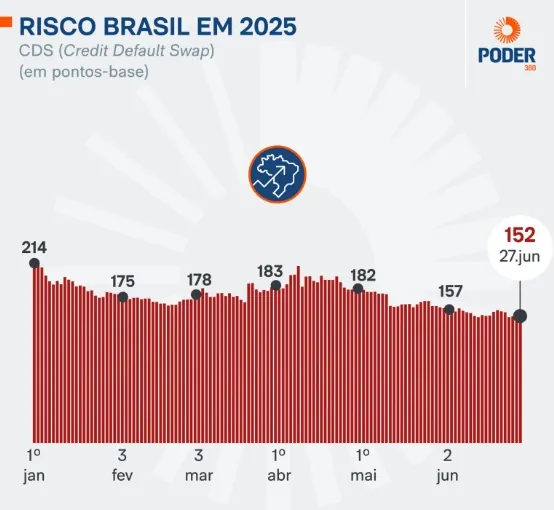 BOLSONARO ENTREGOU COM 92 PONTOS - Risco Brasil cai para 152 pontos em 2025 após subir para 214 sob Governo Lula 
