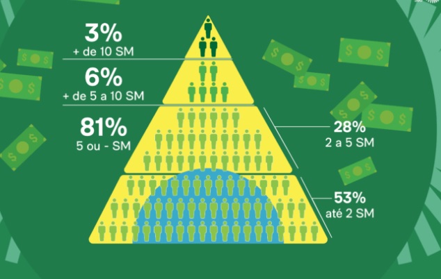 81% dos dos 100 milhões de trabalhadores do Brasil ganham até 5 Salário Mínimo; só 2,5 % recebem até 10 SM