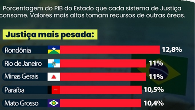 Poder Judiciário consome R$ 92 bilhões com o patrimonialismo e privilégios longe da realidade do cidadão