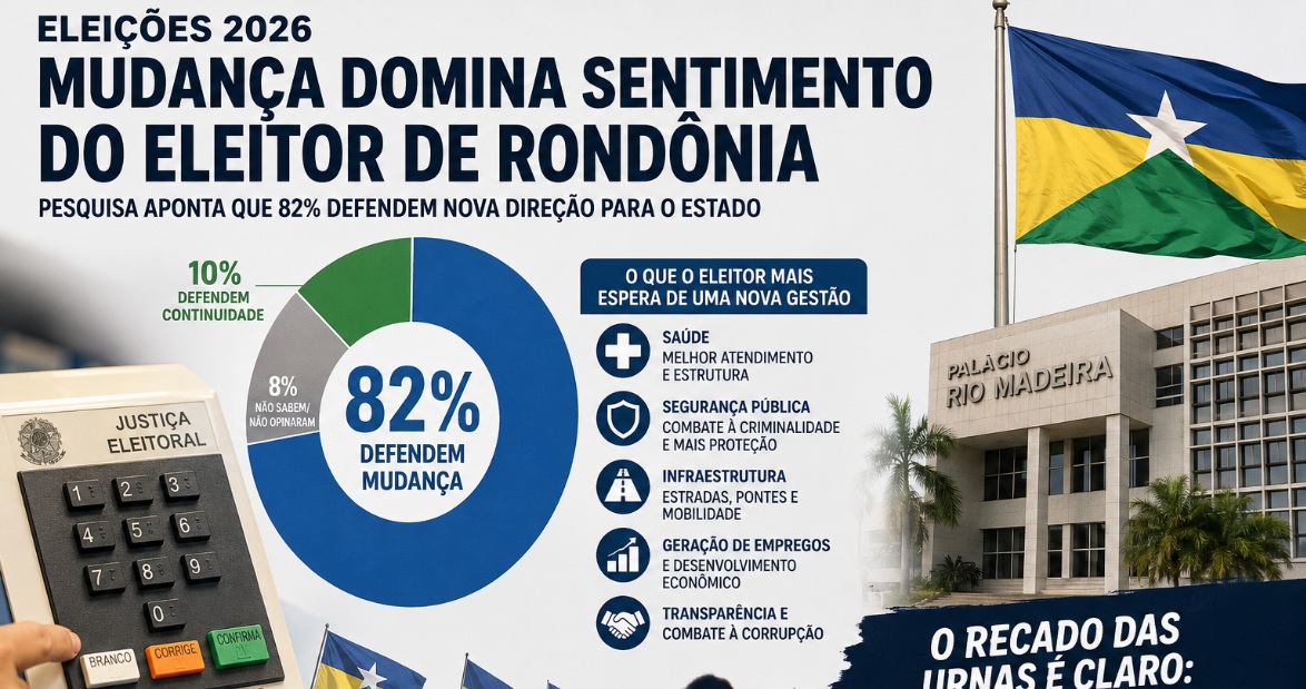 CENÁRIO ELEITORAL - Pesquisa revela desejo de mudança e redesenha disputa pelo Governo de Rondônia em 2026

