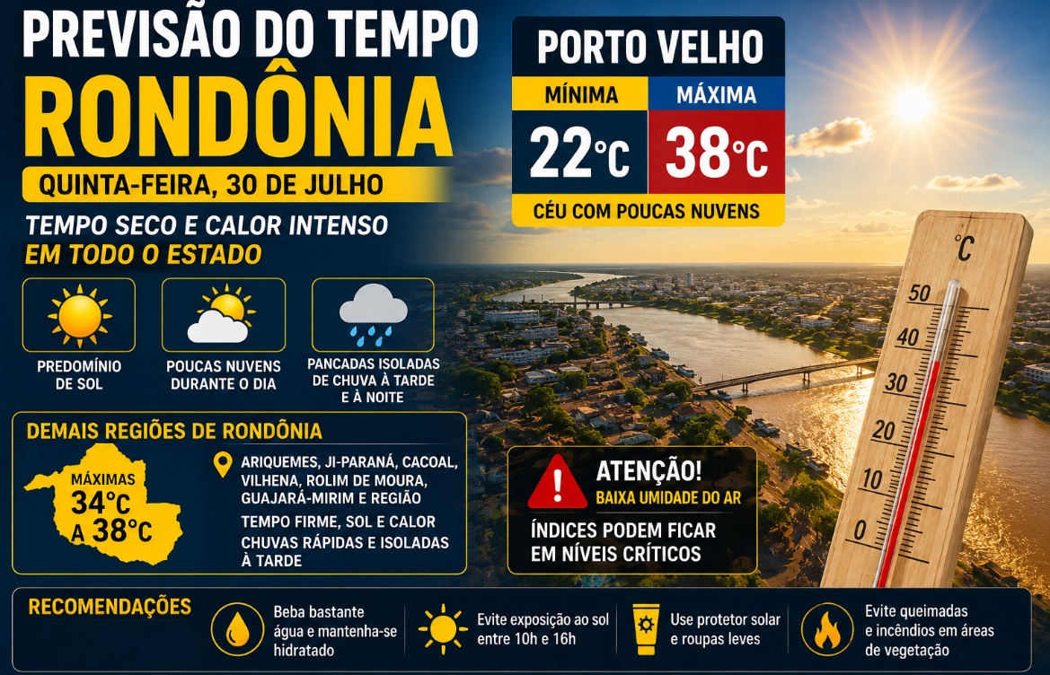 CALOR E TEMPO SECO - Quinta-feira será de calor intenso em Rondônia; Porto Velho pode registrar até 38°C com baixa umidade

