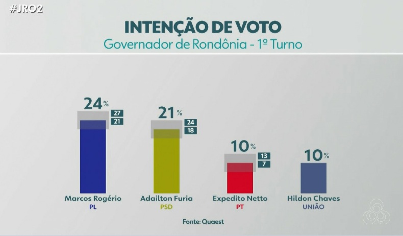 Na primeira semana de campanha, Adailton Furia já aparece empatado com Marcos Rogério na disputa pelo governo de RO