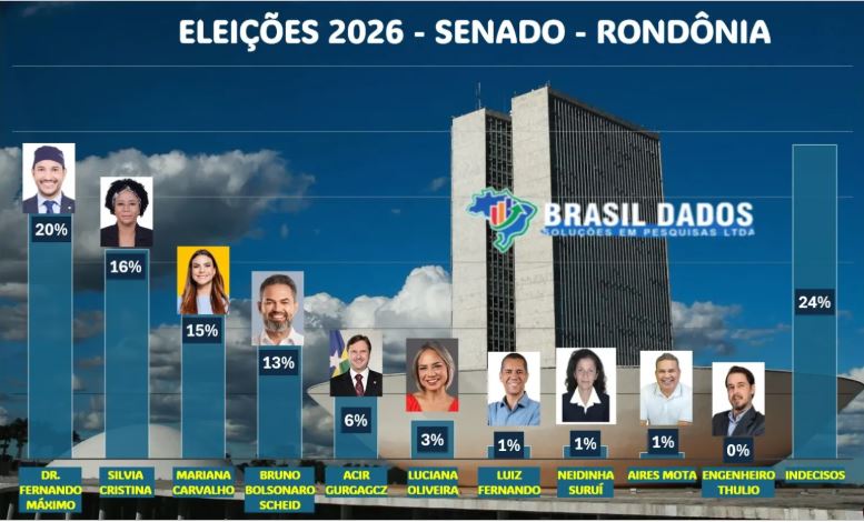 MARIANA CARVALHO - Mariana Carvalho avança em pesquisa para o Senado e chega a 15% das intenções de voto
