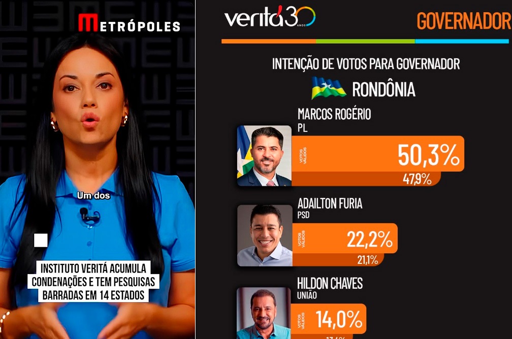 CARA DE FORÇAÇÃO DE BARRA - Instituto obrigado pelo TRE a retirar pesquisa “fake” do ar aparece com novos números e dá vitória para Marcos Rogério no 1º turno

