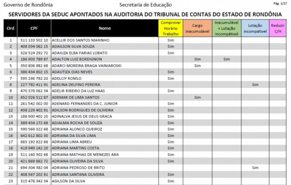 Seduc divulga lista de servidores com acúmulo indevido de cargos