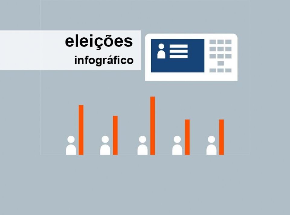 A disputa eleitoral nos Estados e no DF