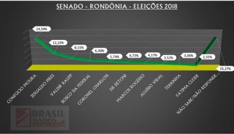Confúcio Moura dispara na liderança das intenções de voto para o Senado