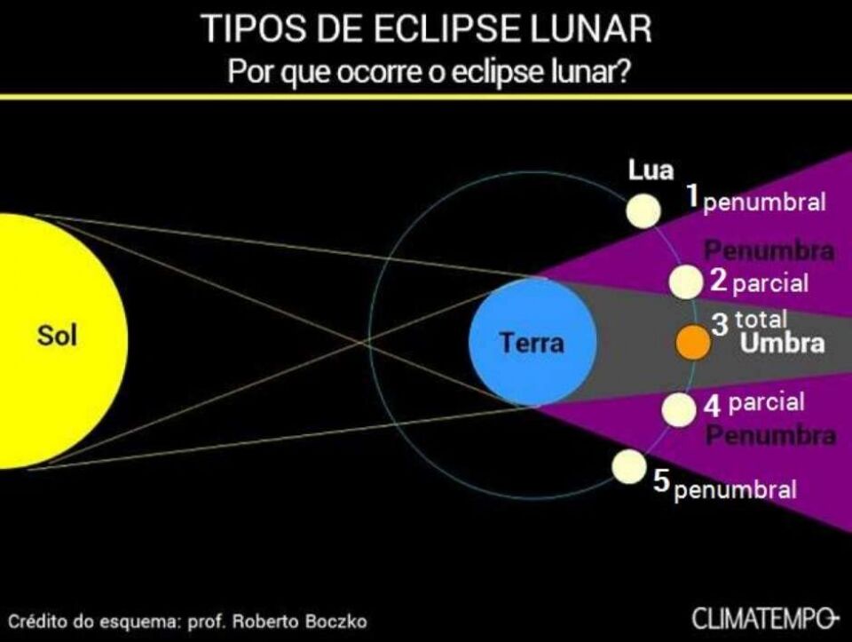 O mais longo eclipse do século ocorre nesta sexta