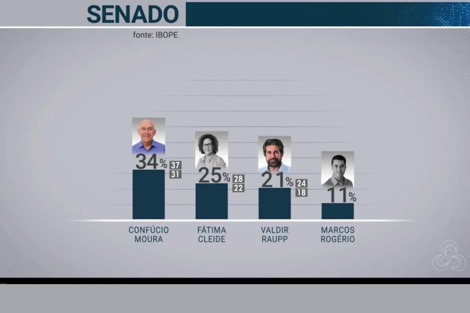 Ibope para o Senado em Rondônia: Confúcio Moura, 34%; Fátima Cleide, 25%; Valdir Raupp, 21%