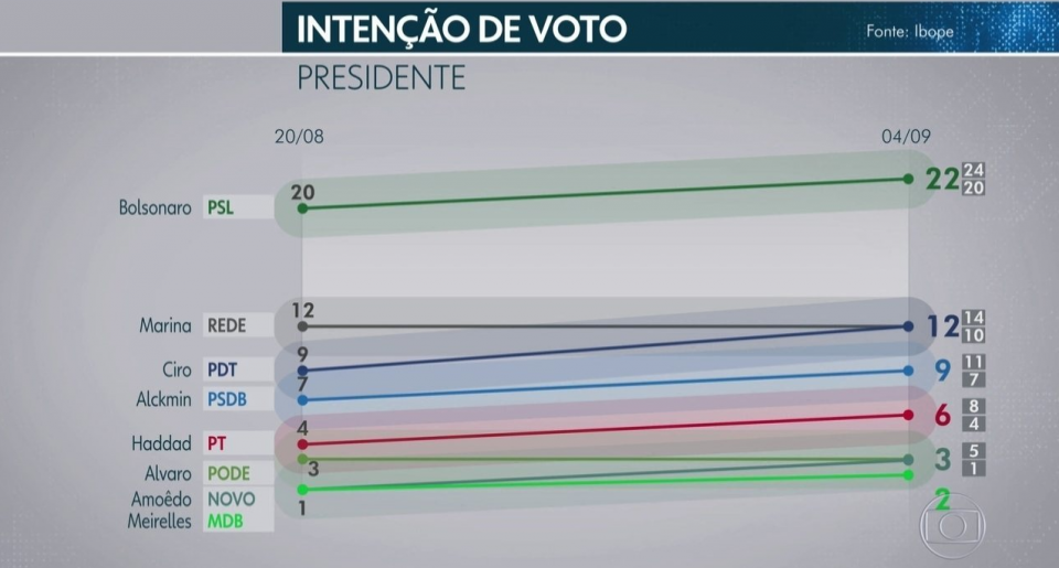 Pesquisa Ibope: Bolsonaro, 22%; Marina, 12%; Ciro, 12%; Alckmin, 9%; Haddad, 6%