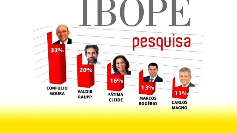 Ibope aponta Confúcio na dianteira, com 33%, Raupp com 20% e Fátima Cleide com 16% na corrida ao Senado