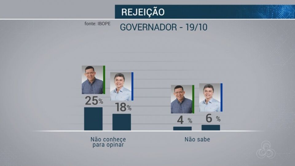 Ibope em Rondônia, votos válidos: Marcos Rocha 63%, Expedito Junior, 37%