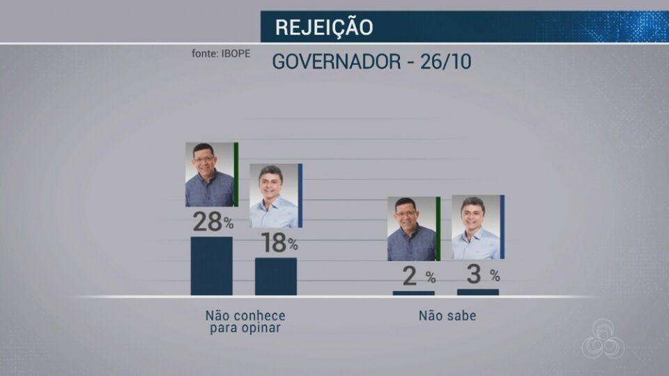 Rondônia, votos válidos: Coronel Marcos Rocha, 63%; Expedito Junior, 37%