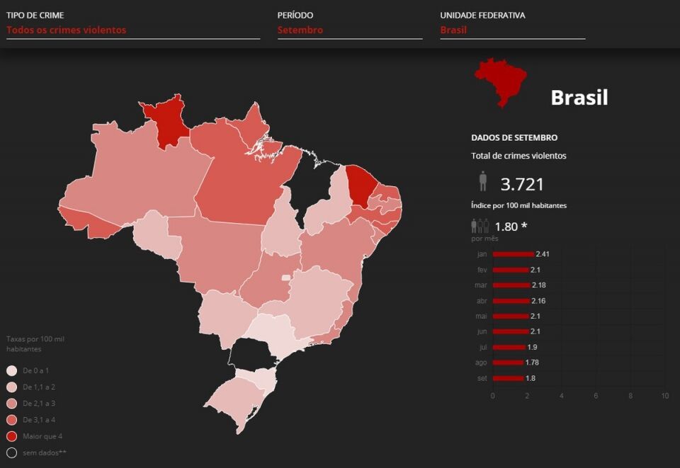 Brasil registra mais de 38 mil mortes violentas em 9 meses